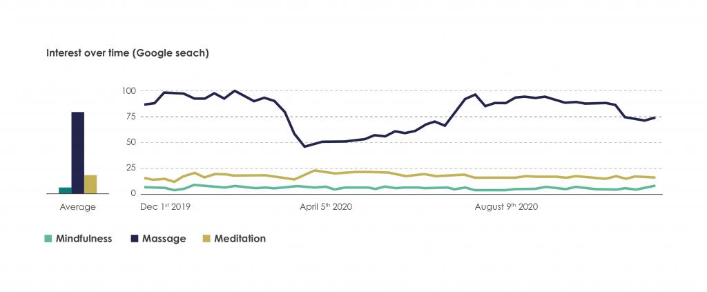 Google Trends search (1 & 5 years)on the growth of on-site massage in the office
