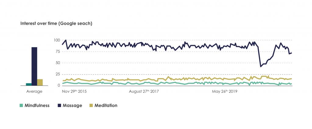 Google Trends search (1 & 5 years)on the growth of on-site massage in the office
