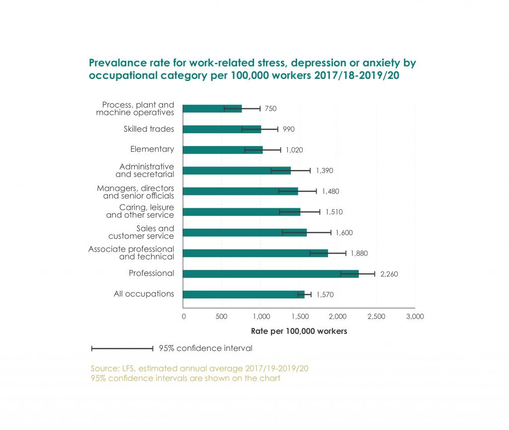 Stress Related Statistics 2019-2020 – UK Work related Stress Graph - HSE