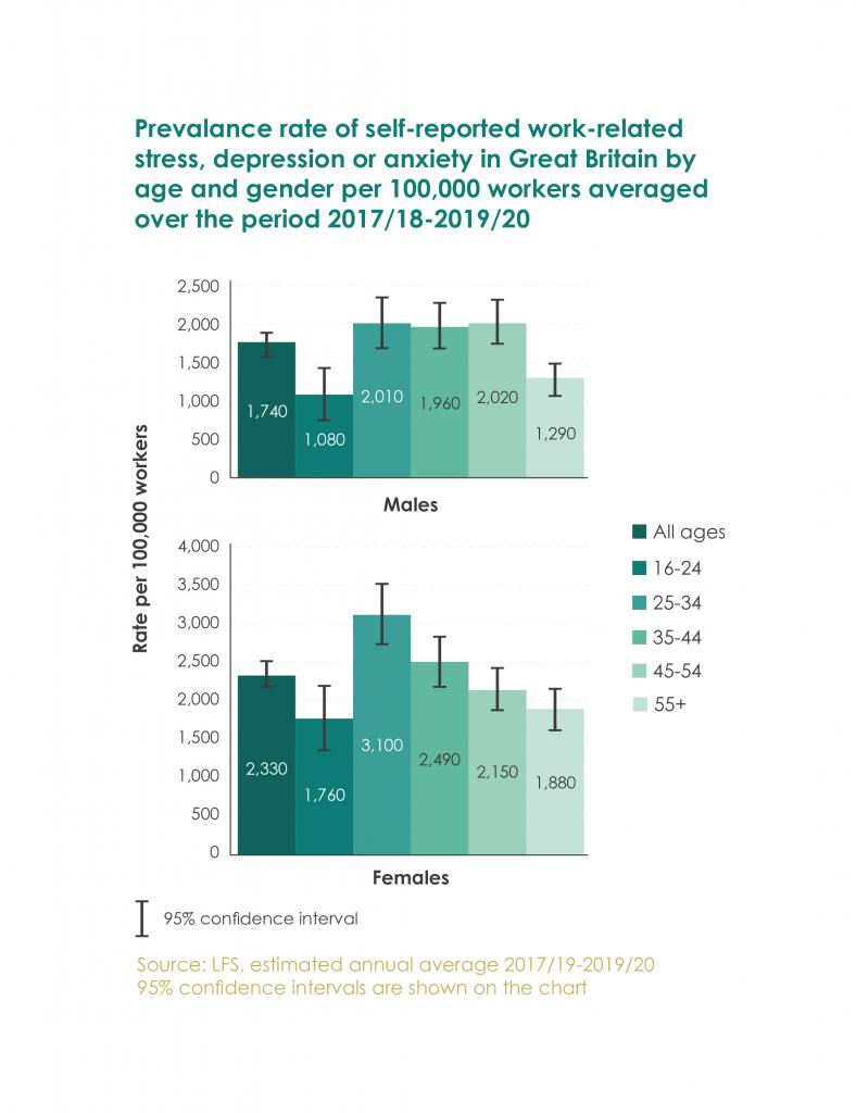 Work related stress by gender graph
