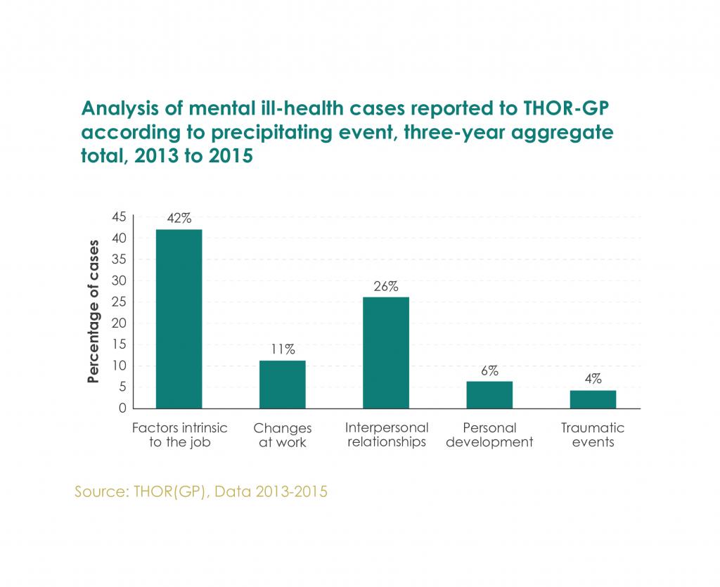 work-related mental ill-health cases by events graph