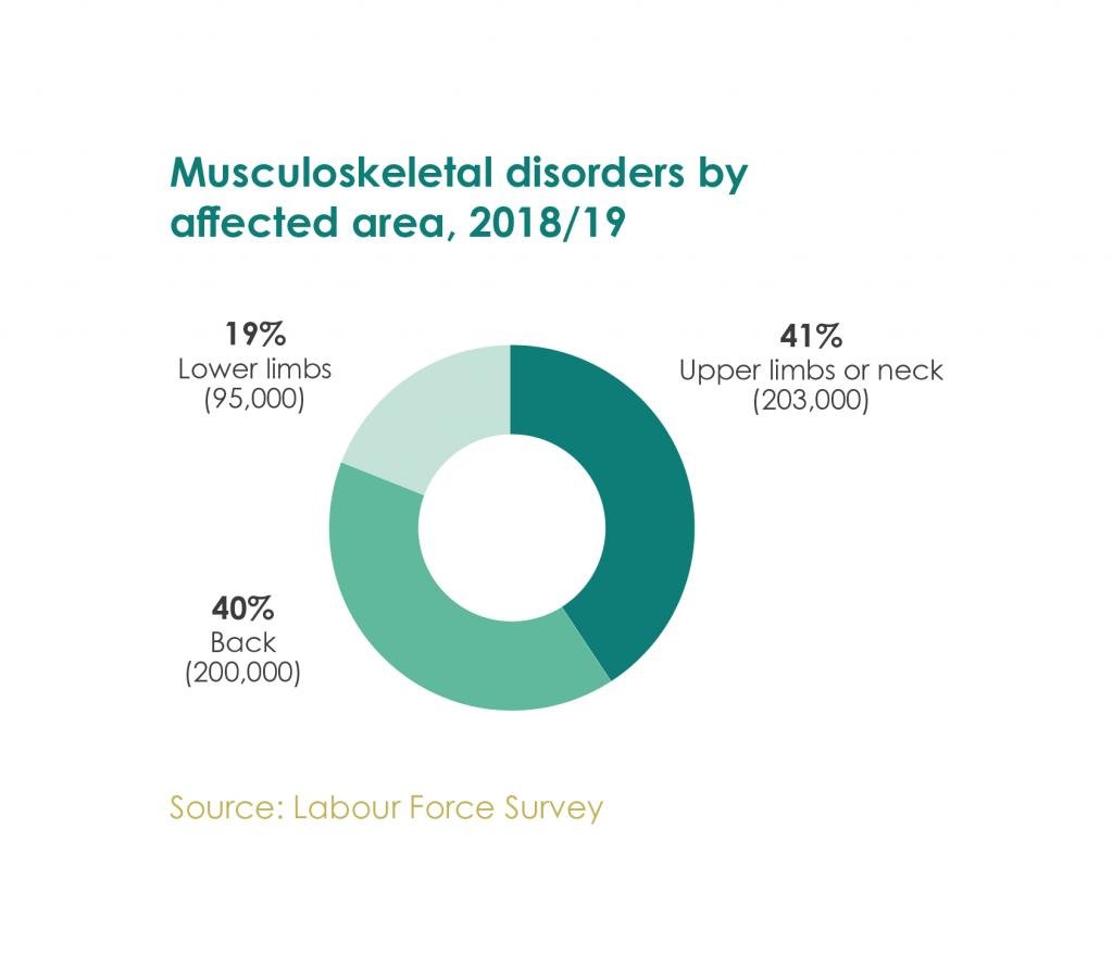 Muscular Skeletal Disorders caused at work graph