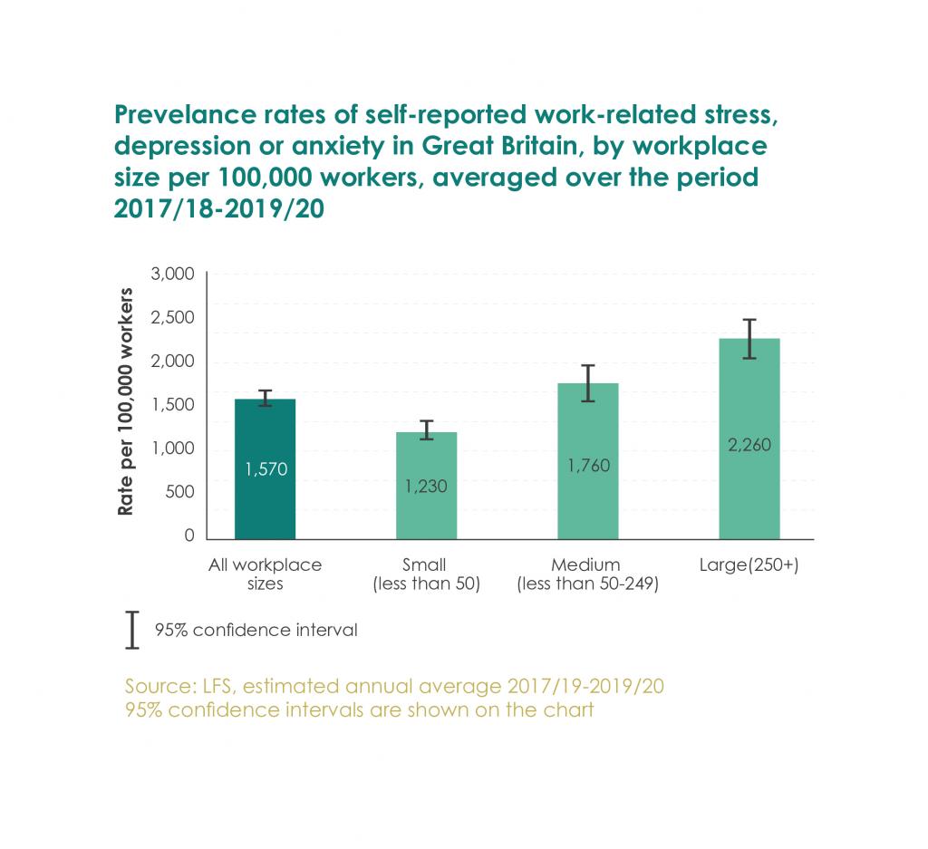 Stress related illness based on business size