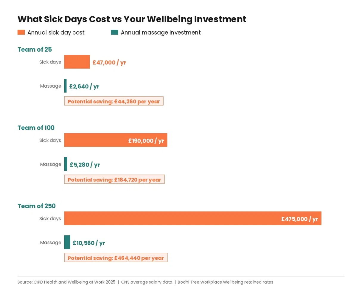 cost_comparison_what_sick_days_cost_vs_wellbeing_investment cost_comparison_what_sick_days_cost_vs_wellbeing_investment