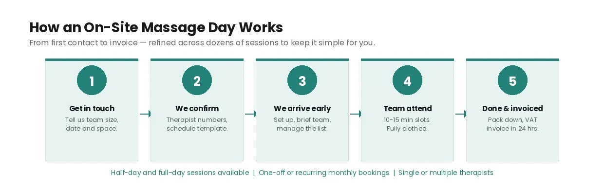 workplace_massage_session_flow workplace_massage_session_flow